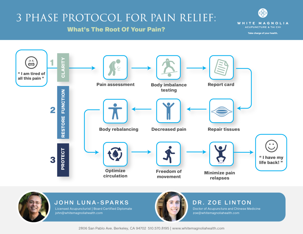 3 phase protocol for pain relief graphic