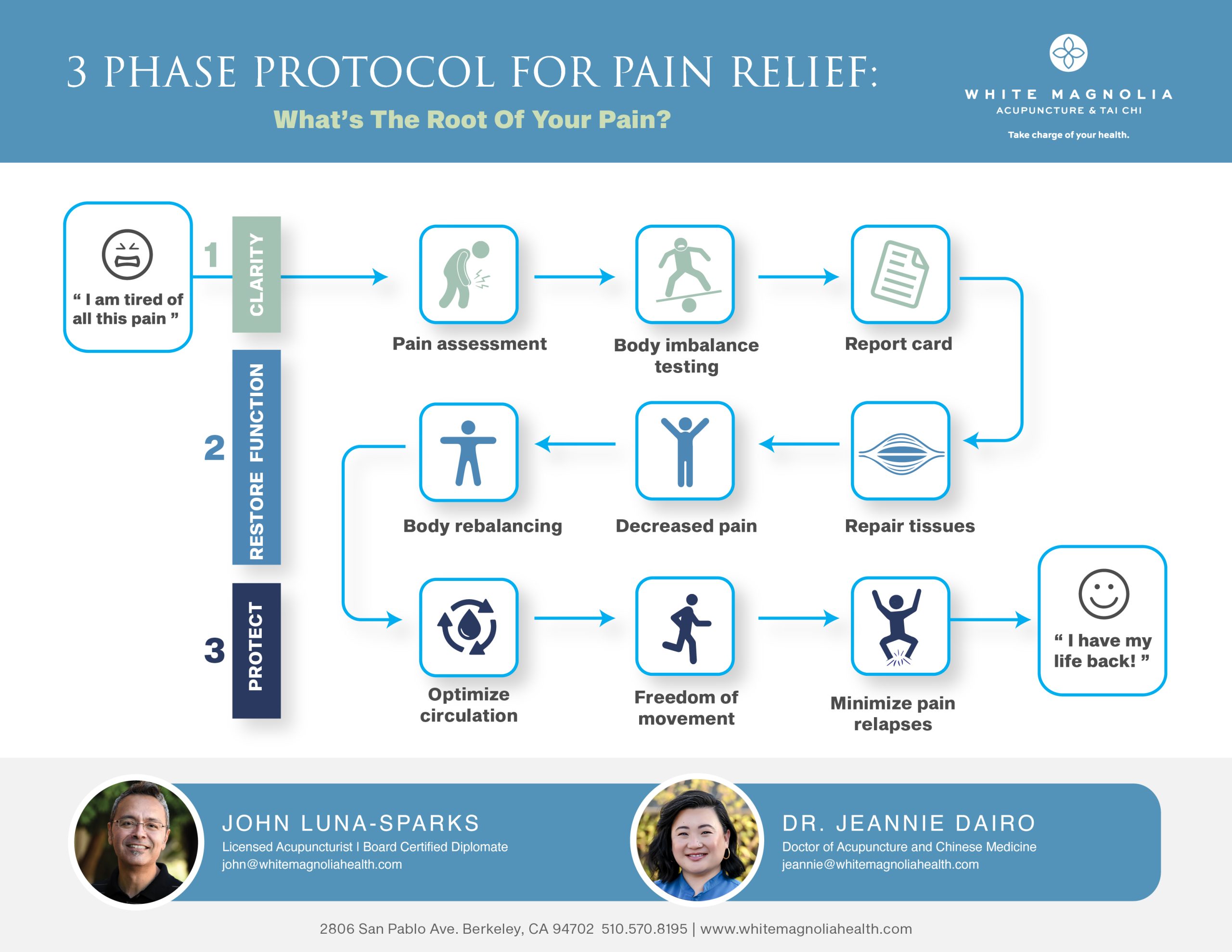3 phase protocol for pain relief